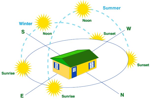 Understanding Window Orientation